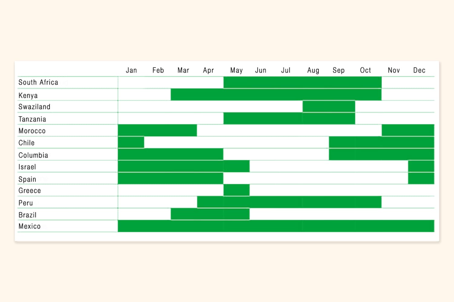 A horizontal bar chart showing the seasonal availability of avocados from 13 countries throughout the 12 months of the year, with green bars indicating peak harvest periods.